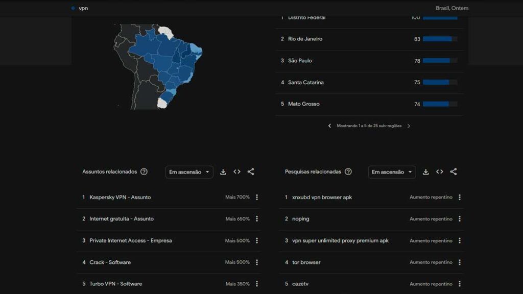 O conflito entre Elon Musk e o Supremo Tribunal Federal (STF) impulsionou a busca por VPN no Brasil, provavelmente a partir de interessados em manter o acesso ao X (ex-Twitter) após um eventual bloqueio da rede social no Brasil.